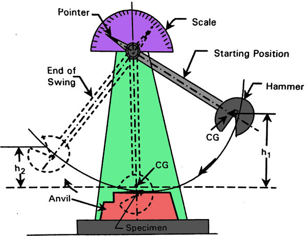 ASTM E23 Impact Test Methods for Metal Notched Bar