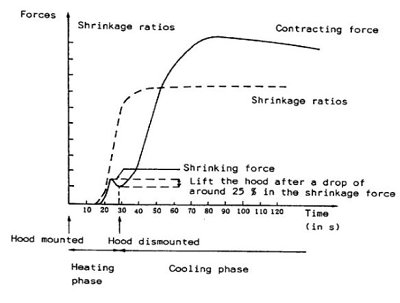 Integrated Force and Displacement Thin-Film Heat Shrinkage Tester
