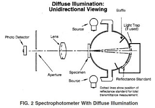 ASTM D1003 Test of Haze and Luminous Transmittance of Transparent Plastics