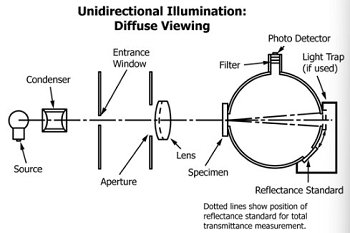 ASTM D1003 Test of Haze and Luminous Transmittance of Transparent Plastics