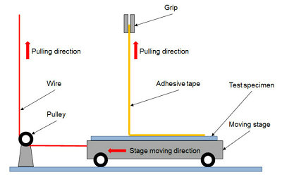 ISO 29862 Tape adhesion peeling test, Self adhesive tapes