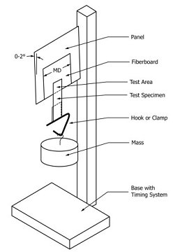 ASTM D3654 Shear Adhesion Test of Pressure-Sensitive Tapes