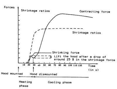 ISO 14616 Thermal Shrinking and contracting forces test of heat shrinkable films