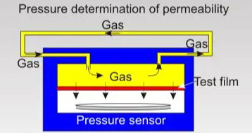 ASTM D1434 Gas Permeability Test of Plastic Film and Sheeting