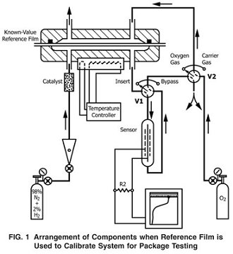 ASTM F1307 Packages Oxygen transmission rate test by coulometric sensor
