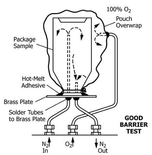 ASTM F1307 Packages Oxygen transmission rate test by coulometric sensor