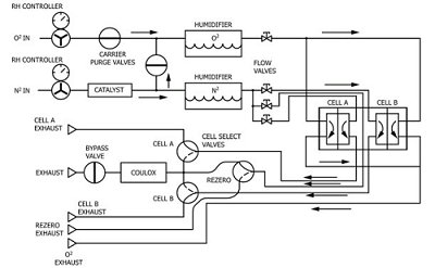 ASTM F1927 Transmission rate of oxygen gas permeability test