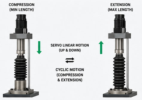 Automotive Bellows Dust Cover Fatigue Testing Machine