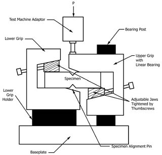 ASTM D5379 Shear Test of Composite by the V-Notched Beam methods