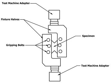 ASTM D7078 V-Notched Rail Shear Test for Composite Materials