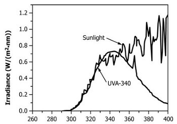 ASTM G154 Fluorescent UV Lamp Exposure Test for Exposure of Materials