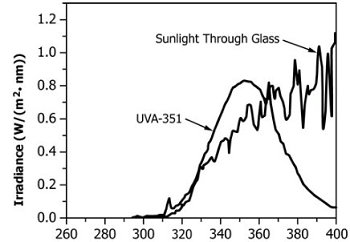 ASTM G154 Fluorescent UV Lamp Exposure Test for Exposure of Materials
