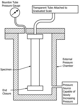 ASTM D2924 External Pressure Resistance Test of Fiberglass Pipe