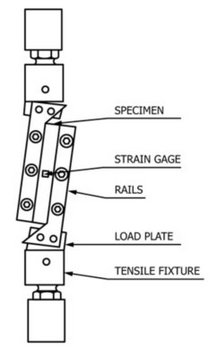 ASTM D4255 Rail Shear Test In-Plane of Polymer Matrix Composite Materials