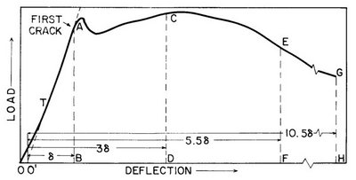 ASTM C1018 flexural performance of fiber-reinforced concrete (FRC)