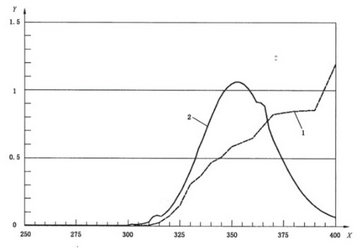 ISO 4892-3 Fluorescent UV Weathering Test