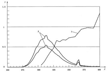 ISO 4892-3 Fluorescent UV Weathering Test