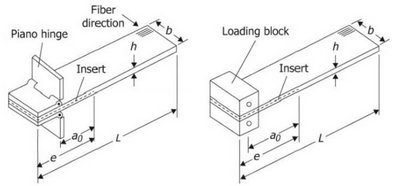 ASTM D5528 Mode-I Interlaminar Fracture Toughness DCB Test