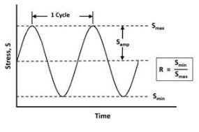 ASTM D7615 Open-Hole Fatigue Testing for Polymer Matrix Composite Laminates