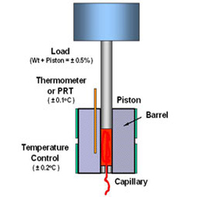 Melt flow index