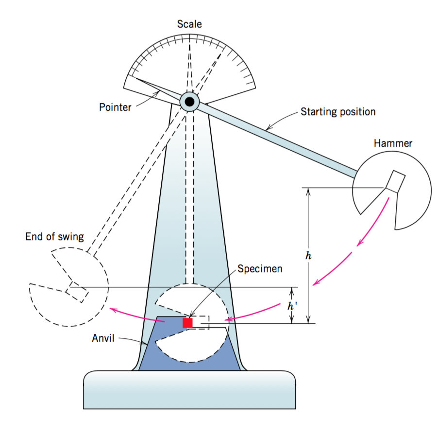 Impact Test